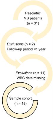 Neutrophil/lymphocyte and monocyte/lymphocyte indexes as potential predictors of relapse at 1 year after diagnosis of pediatric multiple sclerosis: a single-center, exploratory and proof-of-concept study